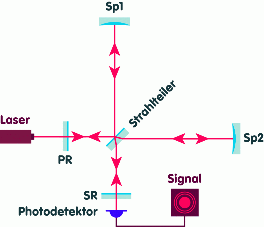 Schemazeichnung interferometrischer Detektor 