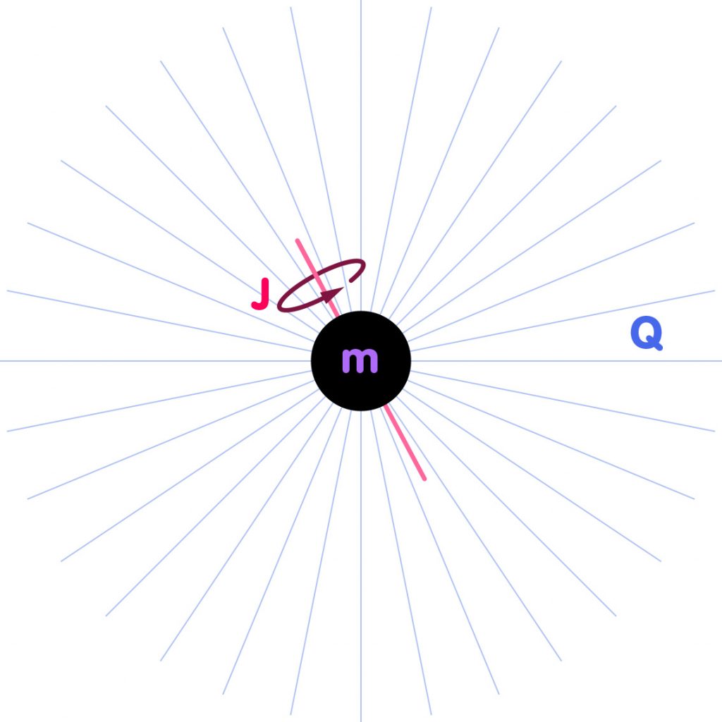 Schemazeichnung Kerr-Newman-Loch mit Masse m, Drehimpuls J und elektrischer Ladung Q