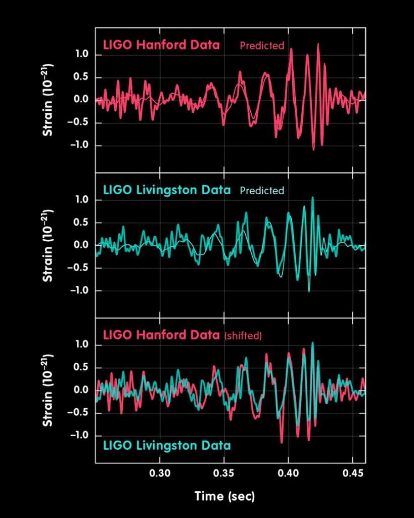 The gravitational wave signal of GW150914 as seen in Hanford (H1) and Livingston (L1), over time (measured in seconds). GW150914 arrived first at H1 and then 7 milliseconds later at L1 and is compared with numerical solutions. The lowest row shows the H1 data shifted by 7 milliseconds and inverted because of the relative orientation of both detectors.