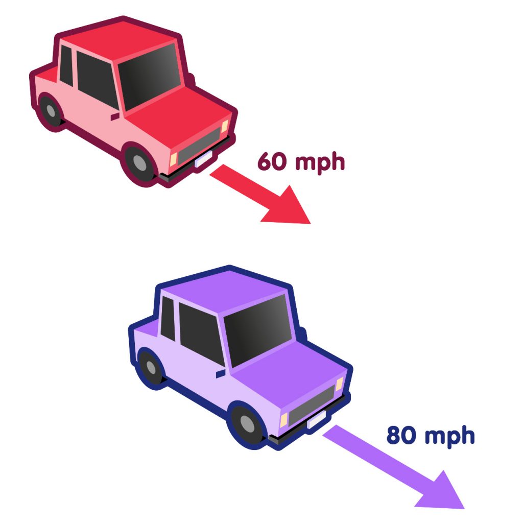 Two cars driving side by side, one with 80, the other with 60 mph