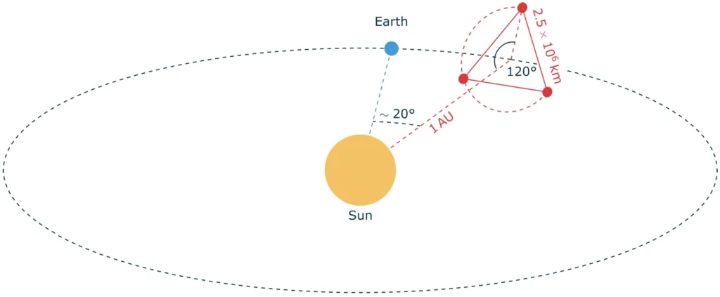 In der Mitte befindet sich die Sonne, um sie herum ist die Erdumlaufbahn und die Position der Satellitenformation LISA eingezeichnet.