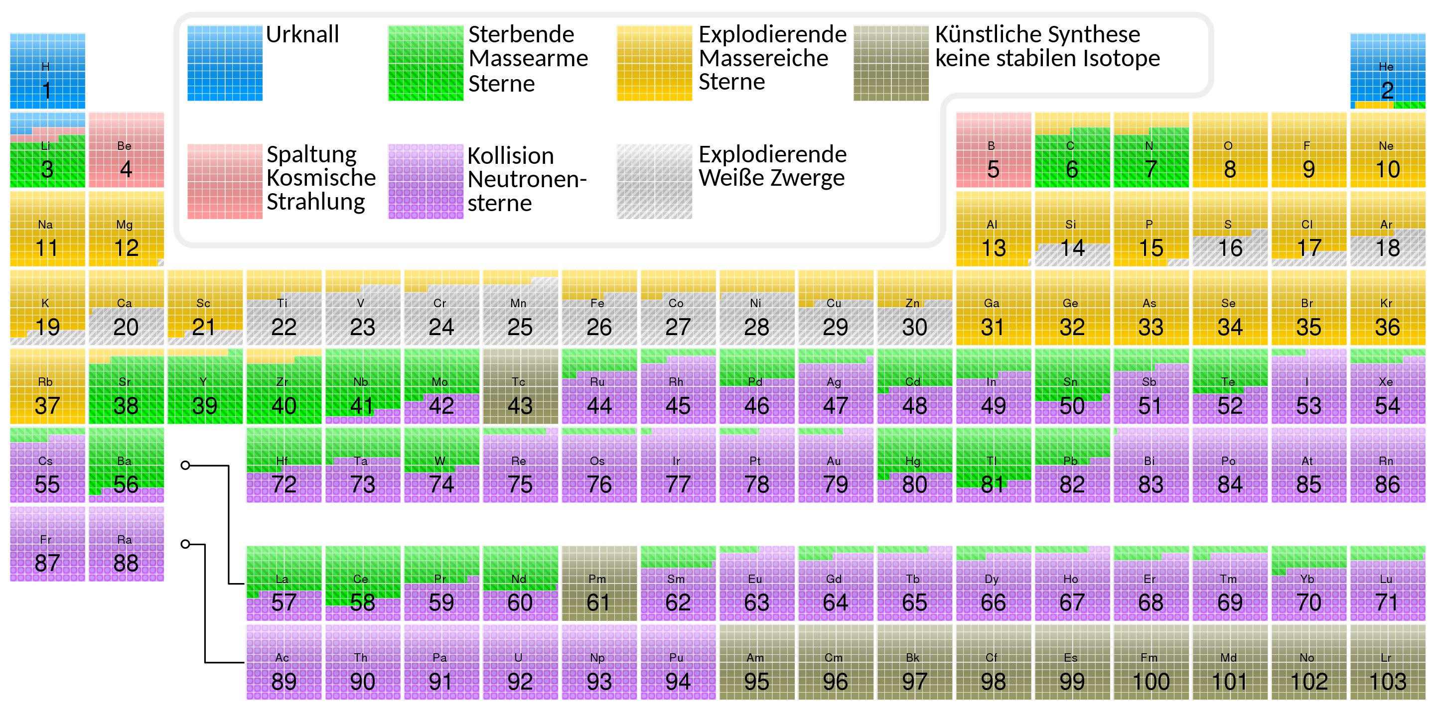 Das Periodensystem der Elemente. Eine Farbkodierung zeigt an, woher die Elemente stammen.