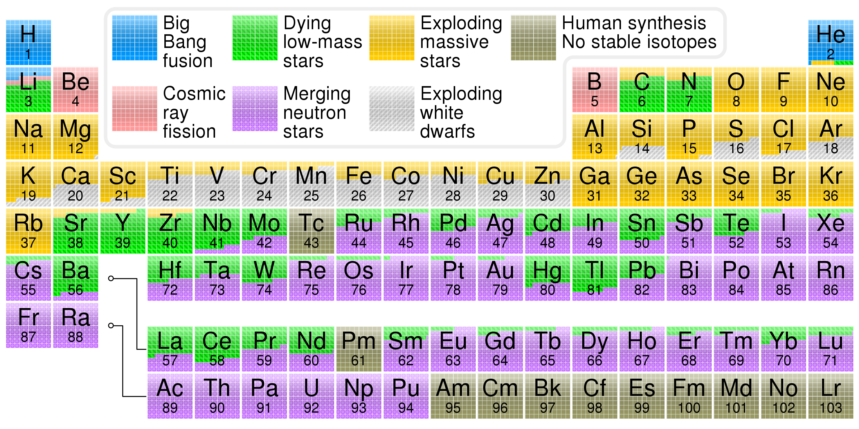 a color-coded periodic table, where colors indicate the elements' origins.