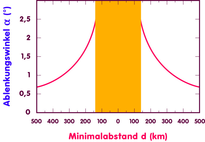 Ablenkungswinkel alpha als Funktion des Minimalabstandes d des Lichtstrahls zum Kugelmittelpunkt