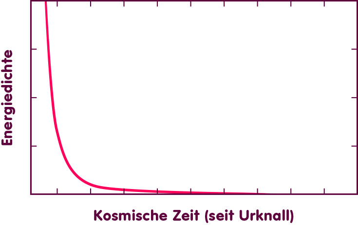 Dichteentwicklung in einem Urknalluniversum. Links im Diagramm, beim Urknall, wird die Dichte unendlich gross