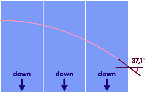 Region of space divided into thin vertical strips; also a light ray coming from the left, being deflected downwards by a total of 37.1 degrees.