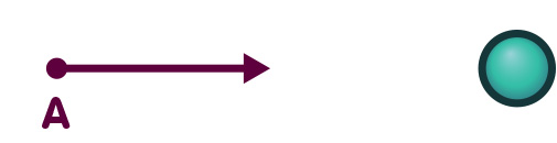 Spherical mass, test particle on the left, arrow pointing from test particle towards sphere representing the sphere's gravitational attraction