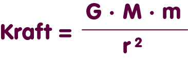 Newtons Kraftgesetz für die Gravitation eines Punktteilchens: Kraftstärke = G mal M mal m durch r-Quadrat.