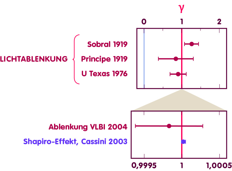 Prüfung der Relativitätstheorie: Lichtablenkung und Shapiro-Effekt