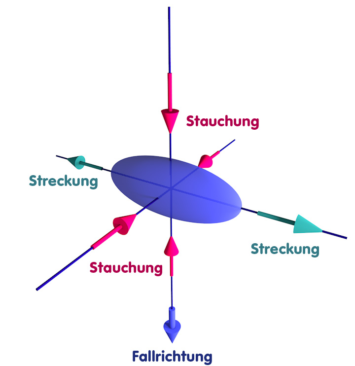 Objekt, das sich der Singularität naehert und dabei deformiert wird: Stauchung in Fallrichtung und einer Richtung senkrecht dazu, Streckung in der dritten Richtung.