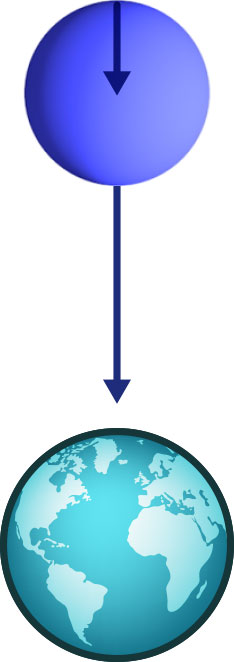 Still of blob above earth - the forces acting on the part of the blob closest to the earth and on the part of the blob farthest away are shown as arrows. The arrow for the part closest to the earth is markedly longer.