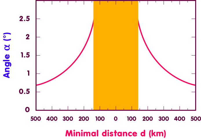 Deflection angle of the ray plotted against its distance of closest approach to the spherical mass