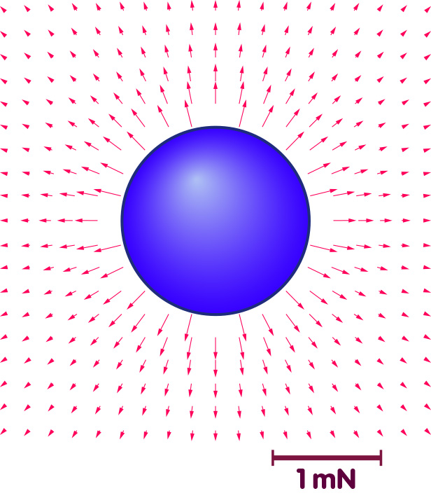 Electric field around a charged sphere