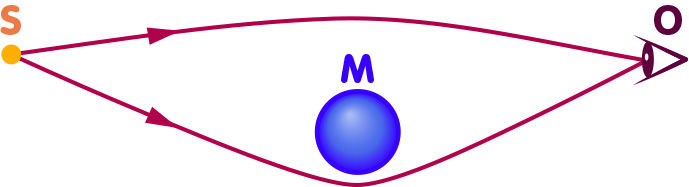 Sketch of a simple geometric gravitational lens: Two light-rays from a distant source Q pass close to the mass M and are bent towards each other in such a way that both of them end up at the location of the observer O.