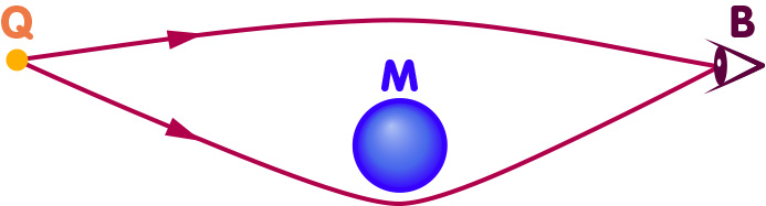 Schemazeichnung Gravitationslinse: Zwei Lichtstrahlen einer fernen Lichtquelle Q streichen an einer Masse M vorbei und werden so aufeinander zugebogen, dass sie beide den Ort des Beobachters B erreichen