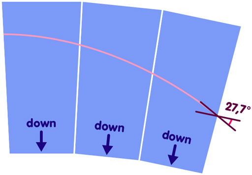 Three wedges (thinner end down) pasted together - in the last one, the angle between the horizontal direction relative to that wedge and the light ray is smaller than in the Euclidean case, namely 27.7 degrees.