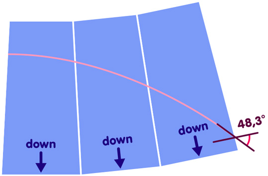 Three wedges (thinner end up) pasted together - in the last one, the angle between the horizontal direction relative to that wedge and the light ray is larger then in the Euclidean case, namely 48.3 degrees