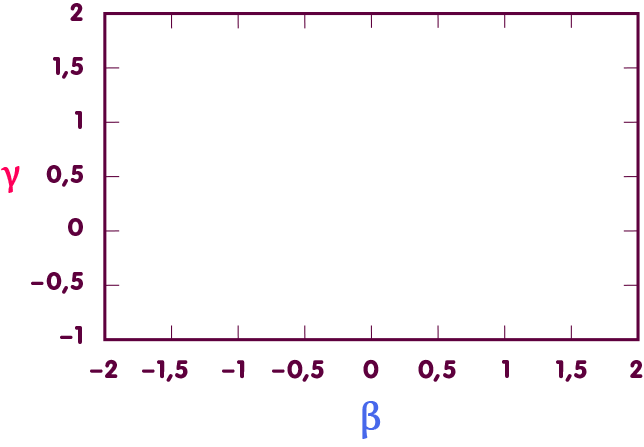 In a diagram γ versus β, two lines are shown, one of which corresponds to Gamma measurements and one to perihelion observations. They intersect at the point β=1.