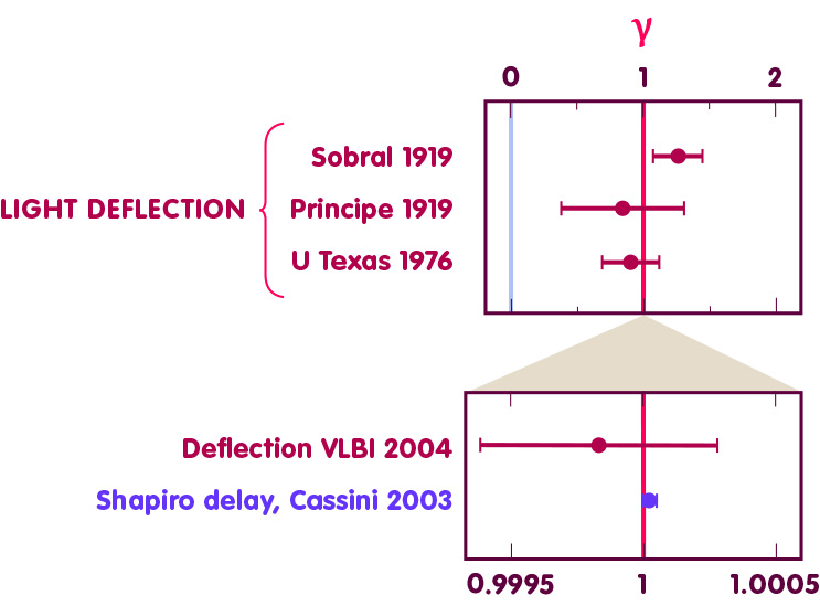 Values and error bars of γ determined by different authors since 1919 through light deflection and Shapiro delay.