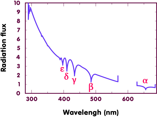 Sirius B: Spectral line as measured with the Hubble's STIS. Shown is a plot of flux versus wavelength; six spectral lines are visible as dips in the curve.