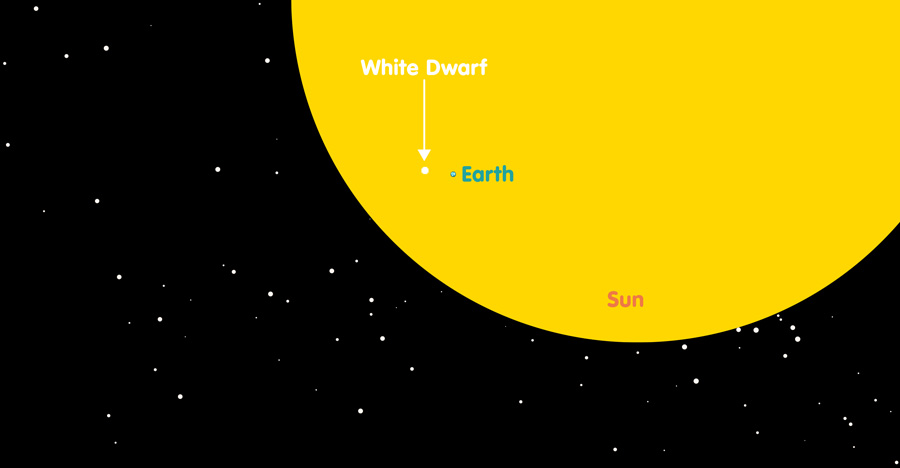 Relative sizes of our sun, the earth, and a typical White Dwarf star
