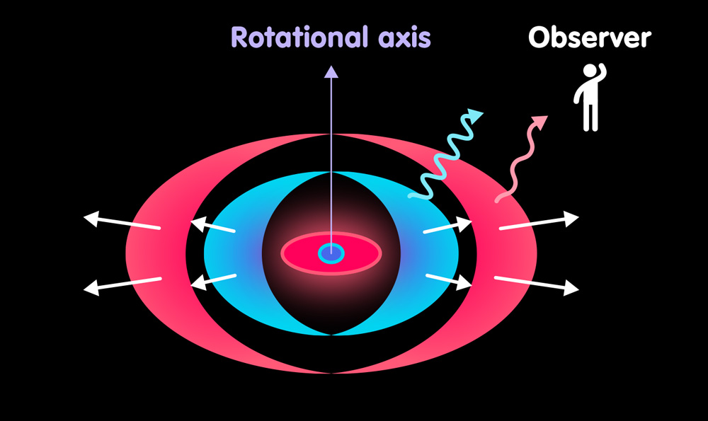 Material gathers in a disk around the rotational axis. An observer sees light emissions from the shining matter.