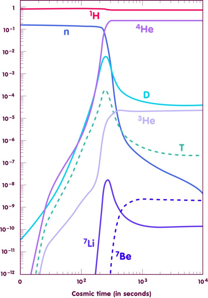 Evolution of mass fractions for light elements / Adapted from an image by E. Vangioni, Institut d'Astrophysique de Paris / Redesign Daniela Leitner for Einstein Online Evolution of mass fractions for light elements