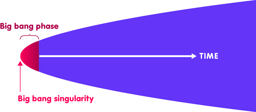 Schematic representation of the evolution of the universe from the big bang to the present