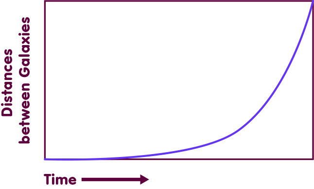 Exponential growth