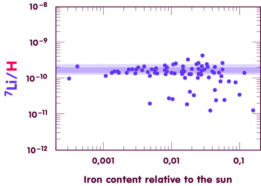 Plotting lithium-7 against iron content: Plateau stars