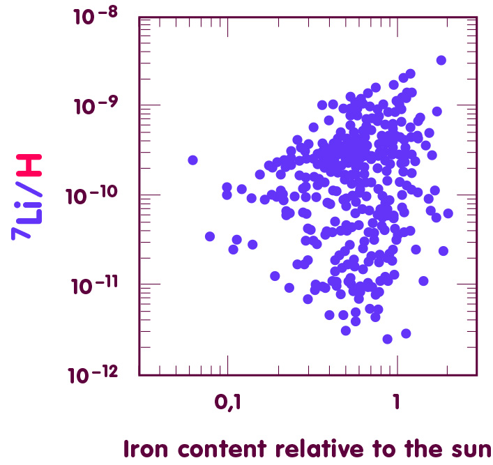 Plotting lithium-7 against iron content