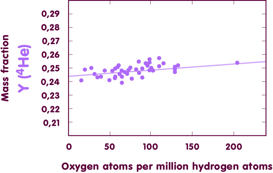 Plotting helium-4 vs. oxygen