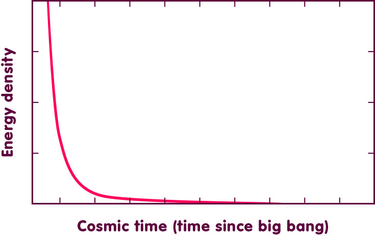 Curve tracing the evolution of energy density in a big bang universe. Near cosmic time zero, the density grows beyond all bounds.