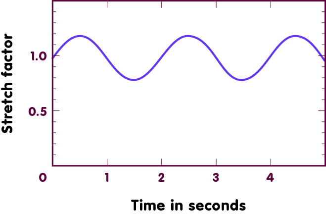 Sine oscillations indicate the stretch factor 