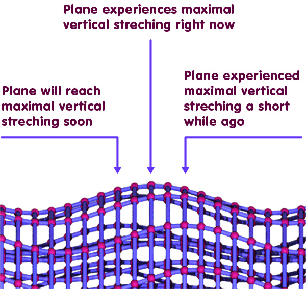 Gravitational wave in detail