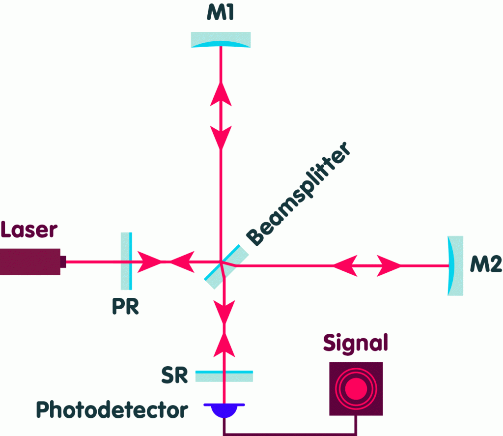 Layout interferometric detector