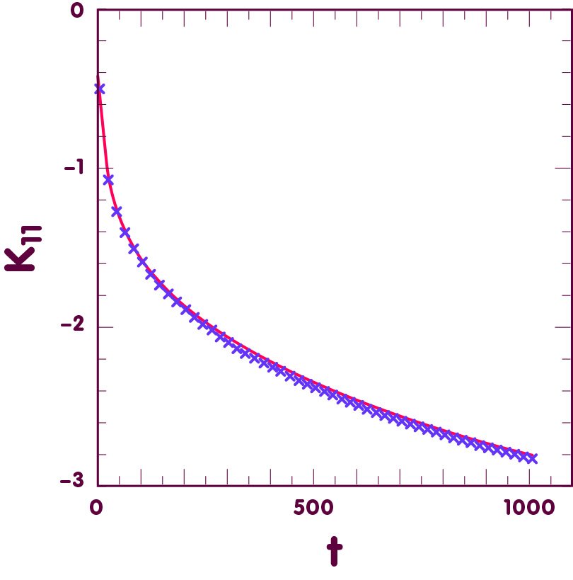 Der Parameter K11 ist über der Zeit aufgetragen. Die Grafik zeigt einmal Ergebnisse numerischer Simulationen als Kreuze und einmal die analytische Lösung in rot.