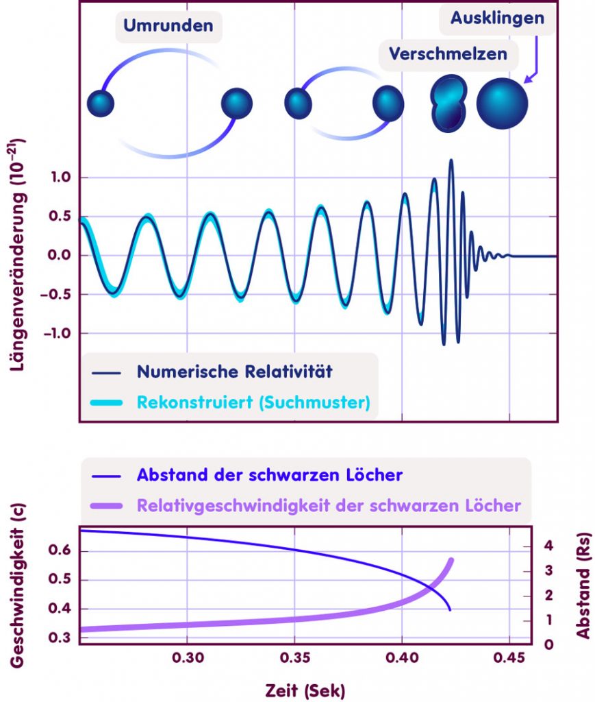 Bildliche Darstellung der miteinander verschmelzenden Schwarzen Löcher, ihr Abstand und die Geschwindigkeit und die entstehende Wellenform nach numerischen Lösungen der Relativitätstheorie