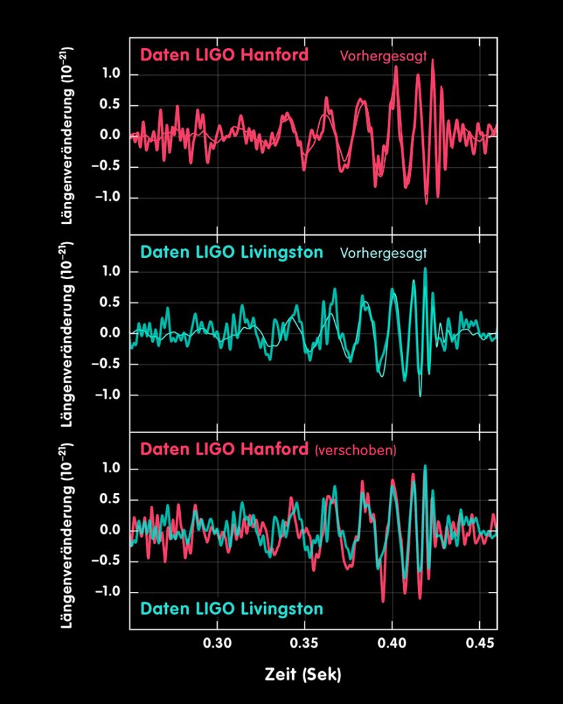 Zeitlicher Verlauf des empfangenen Gravitationswellensignals GW150914 an beiden LIGO-Detektoren und Vergleich mit numerischen Lösungen