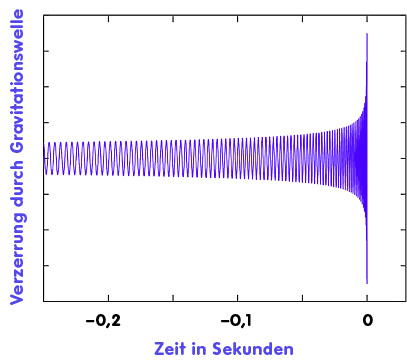 Das Zirpen eines Neutronensterns