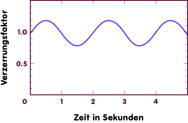 Die Sinusschwingung zeigt den Verzerrungsfaktor an