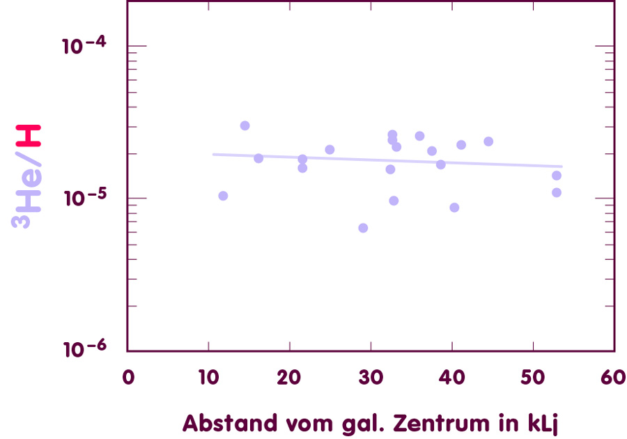 Plotting helium-3 vs. galactic distance