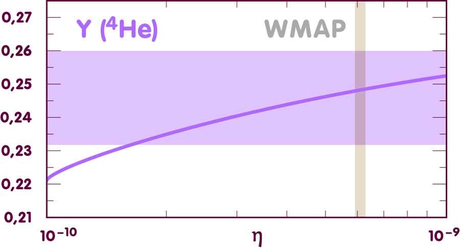 Plot for helium-4 abundance against eta