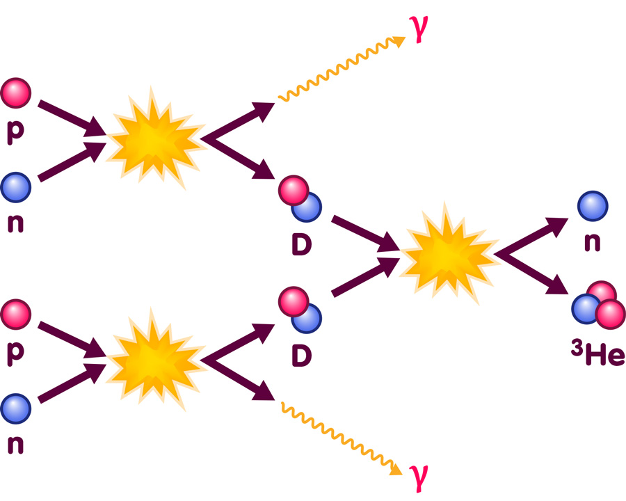 Fusion einzelner Protonen und Neutronen zu Deuterium und dann zu Helium-3