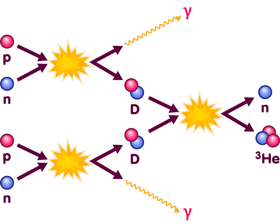 Nuclear fusion of single protons and neutrons to first deuterium and then helium-3