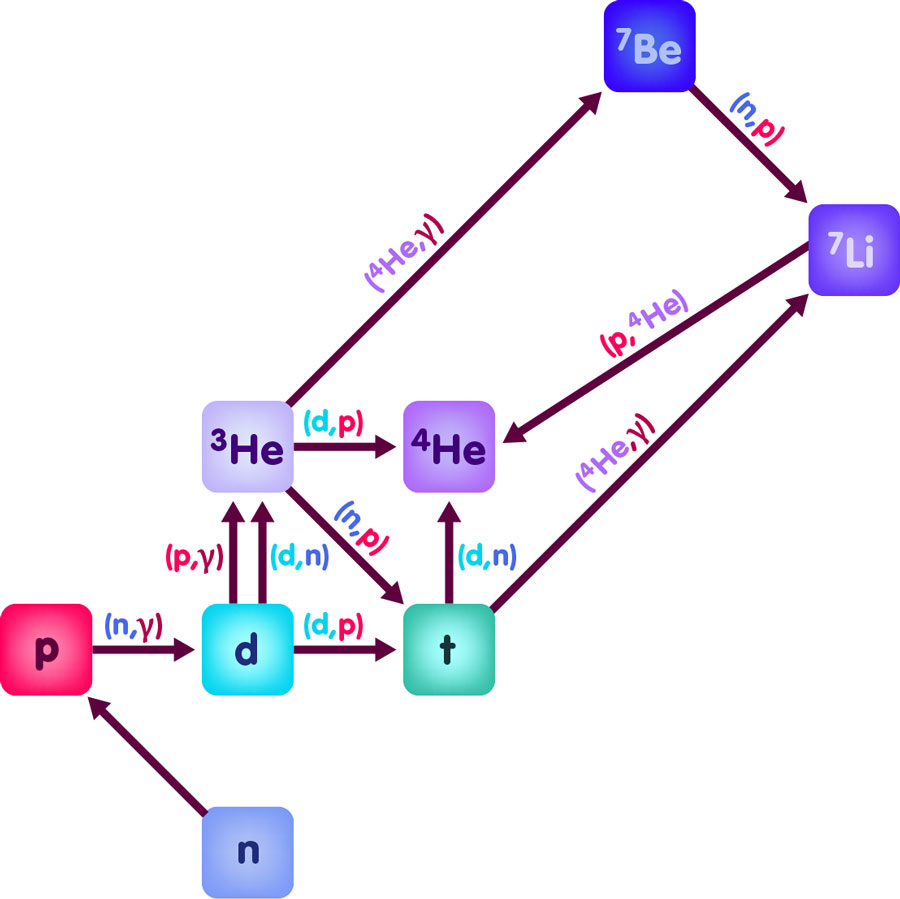 Network of nuclear reactions producing light elements