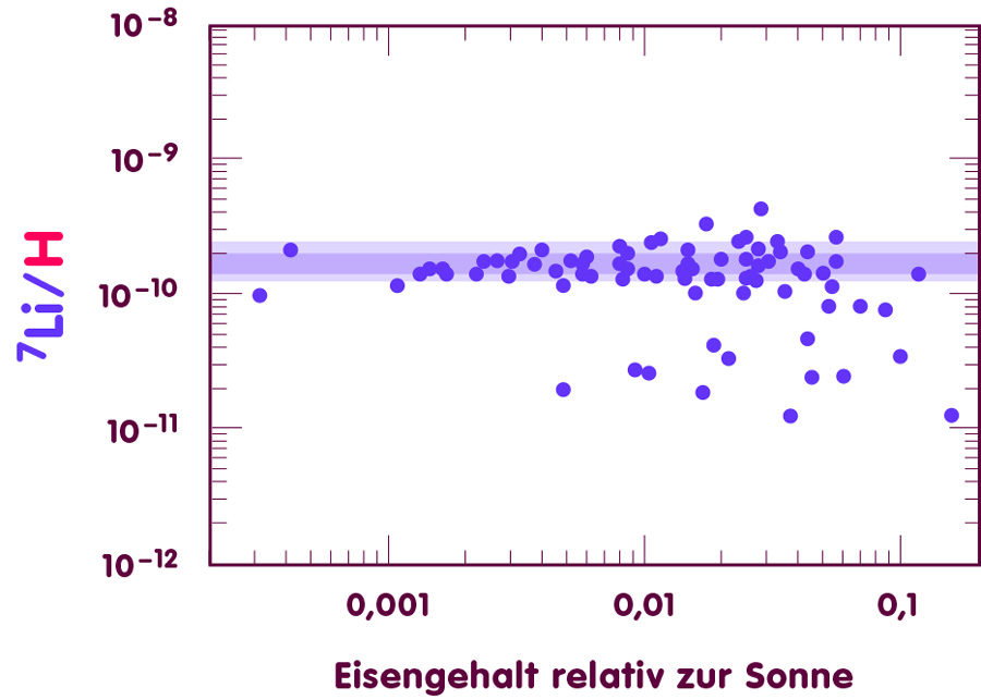 Diagramm, in dem für verschiedene Sterne Eisengehalt (waagerechte Achse) und Lithium-7-Gehalt (senkrechte Achse) aufgetragen sind: Plateausterne
