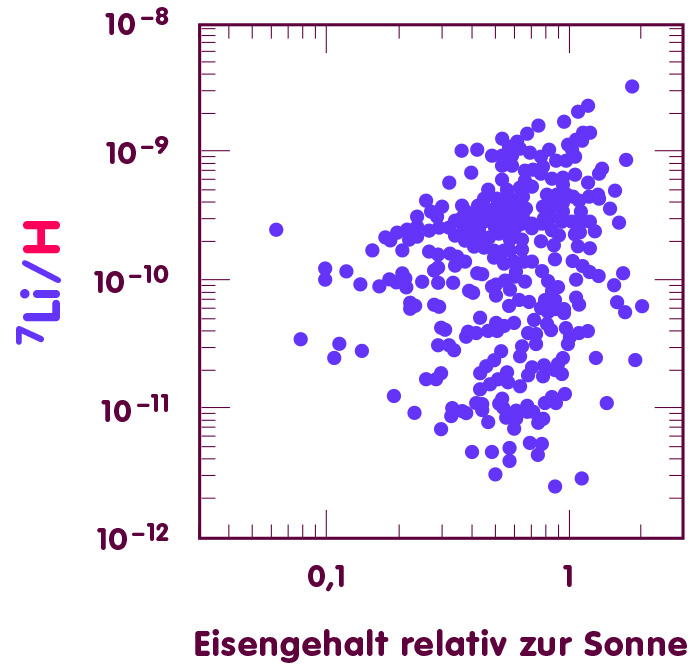 Diagramm, in dem für verschiedene Sterne Eisengehalt (waagerechte Achse) und Lithium-7-Gehalt (senkrechte Achse) aufgetragen sind: Junge Sterne