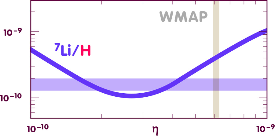 Diagramm, in dem die Lithium-7-Häufigkeit gegen Eta aufgetragen ist