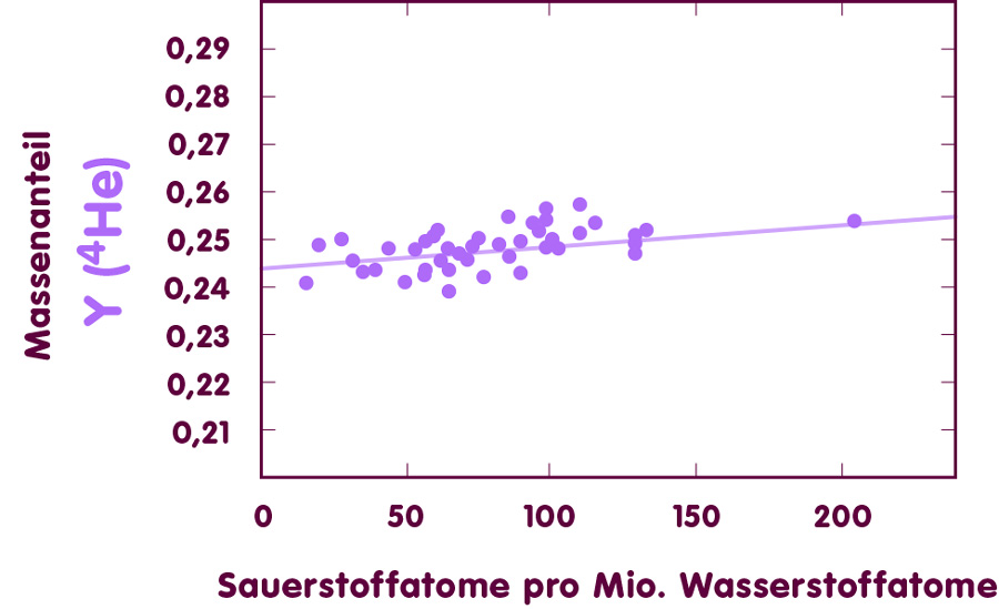 Diagramm, in dem die Häufigkeitswerte für Helium-4 und für Sauerstoff gegeneinander aufgetragen sind